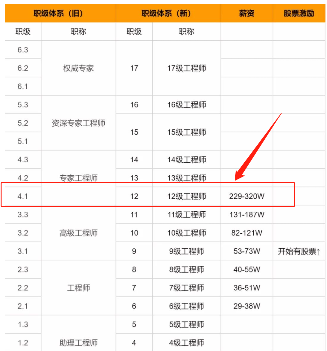 腾讯员工收入曝光,我顿悟了一个成人世界的残酷真相 - 知乎