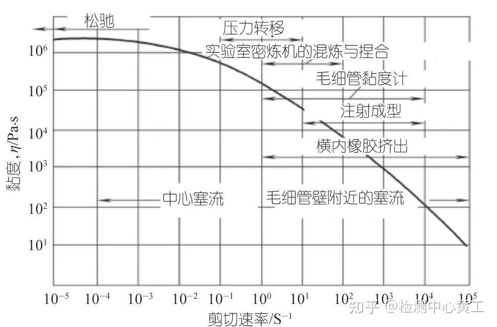 聚合物流变学研究及测试技术 - 知乎