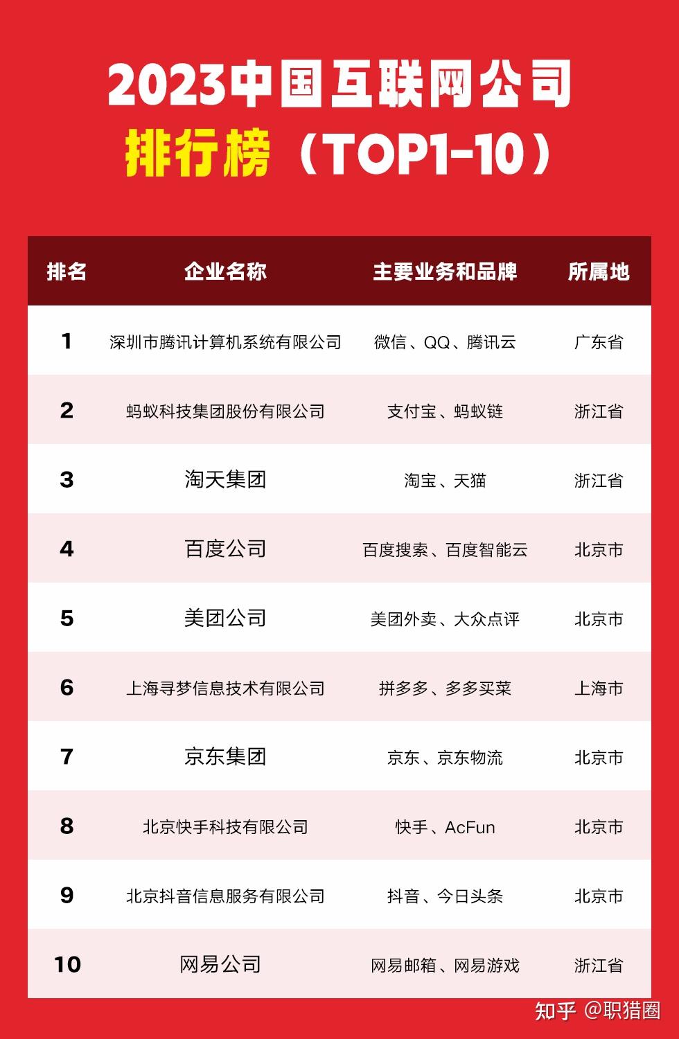 中国互联网公司排行榜发布大厂真香
