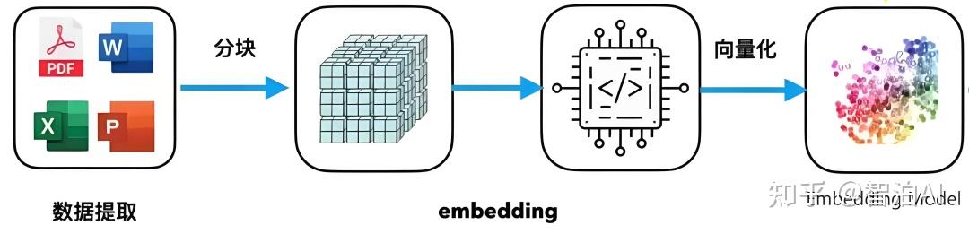 一文讲清：Embedding向量嵌入是什么？ - 知乎