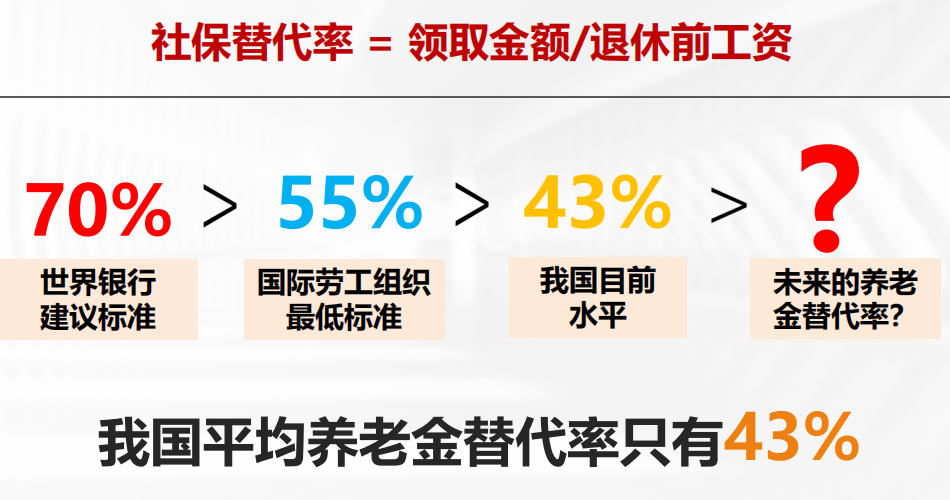 养老金替代率---退休生活质量的标志月退休金预计为:2625元 2072元=