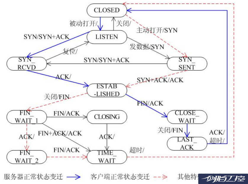 第三节 tcp的状态转换