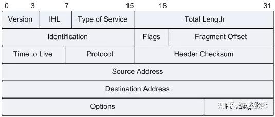 IPv6基础篇（一）：IPv6报文格式与地址分类 - 知乎
