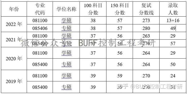 青島科技大學控制學碩過國家線即錄取一志願嚴重缺額