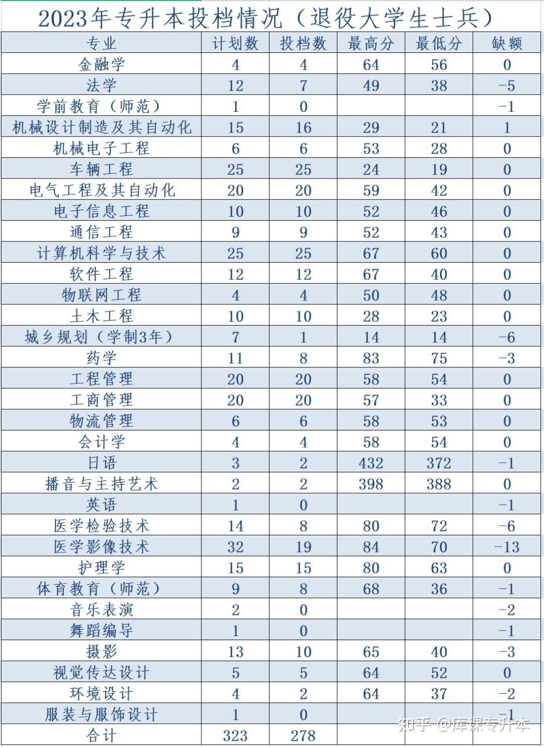 河南专升本各院校历年录取分数线汇总!