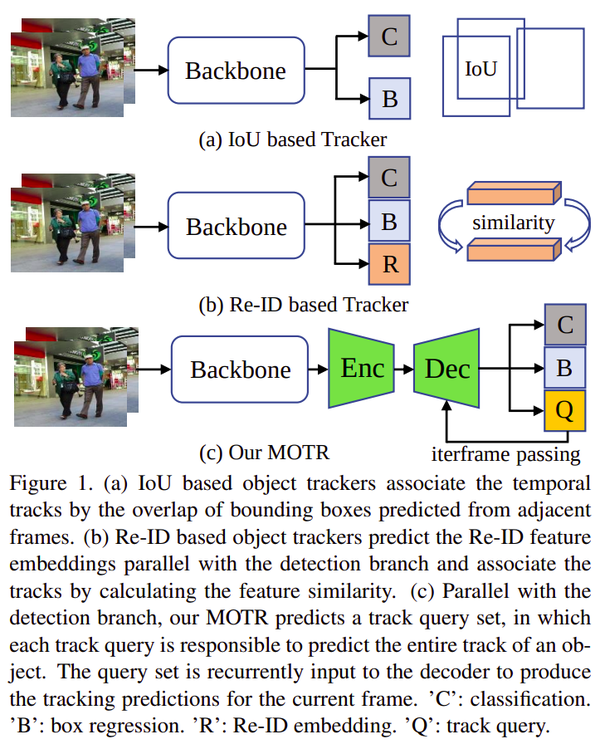 【arXiv 2105】MOTR：使用 TRansformer 进行端到端多对象跟踪