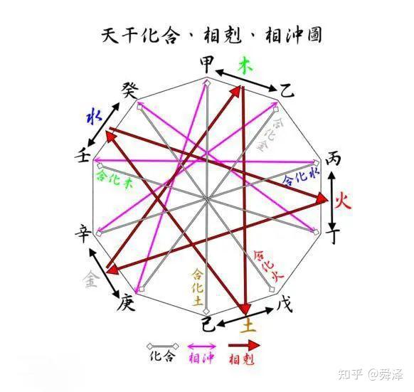 十天干的阴阳五行和冲克关系 - 知乎