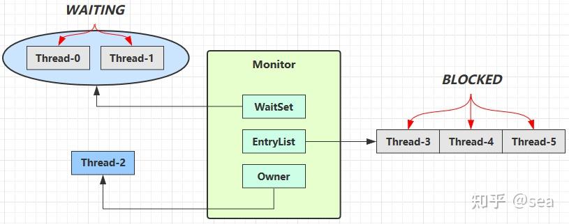 【Java】Java并发----wait notify介绍 - 知乎