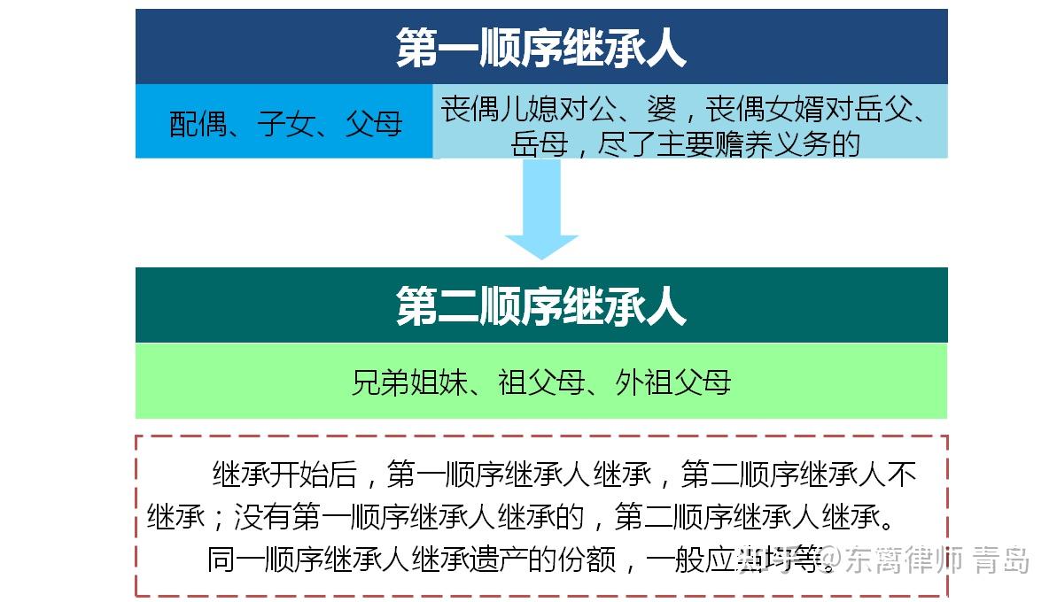 敲黑板:独生子女100%继承父母遗产的四种例外 - 知乎