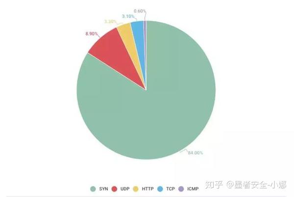 墨者安全 解析2019年国内ddos第一季度报告 知乎