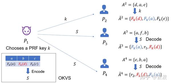 Simple, Fast Malicious Multiparty Private Set Intersection - 知乎