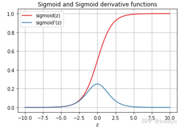 常见激活函数及其导函数曲线