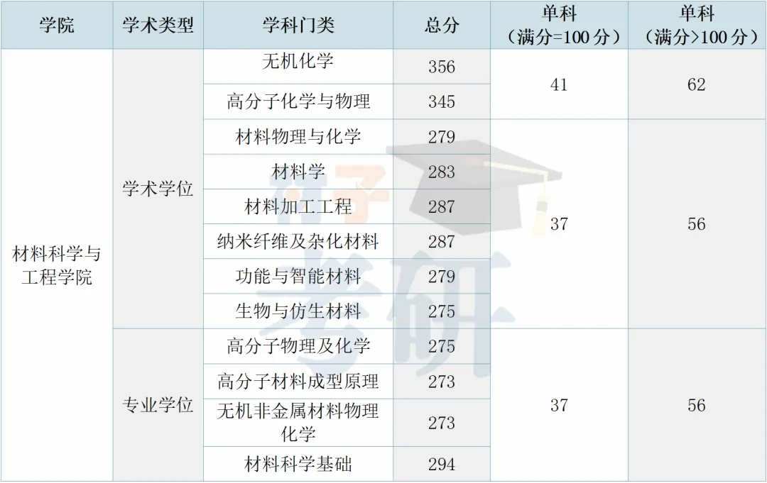 【25考情分析】东华大学材料考研 - 知乎