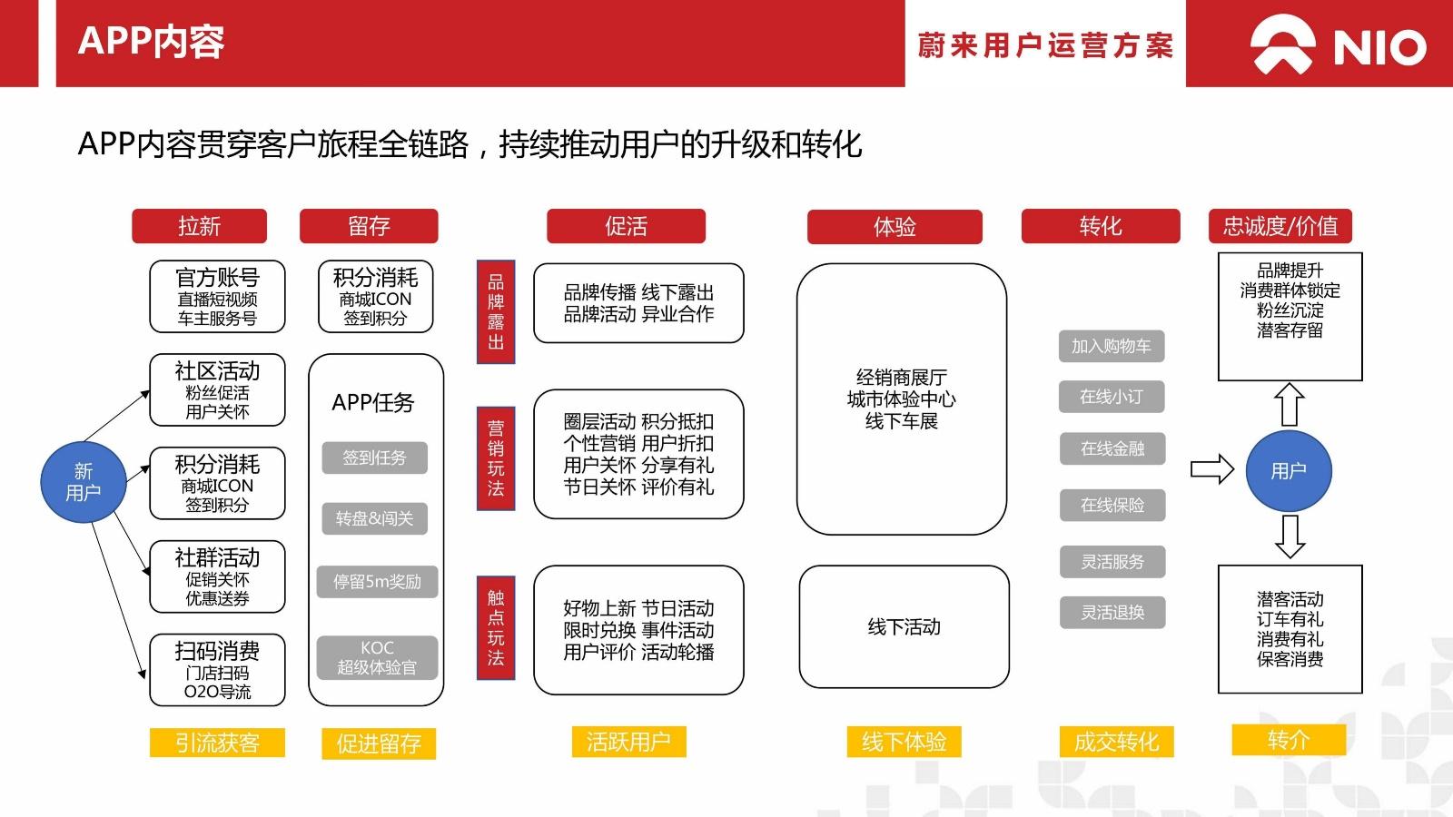 2024蔚来汽车用户年度运营方案