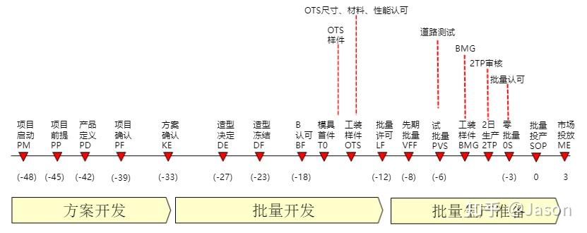 大众集团产品开发流程--主要里程碑 - 知乎