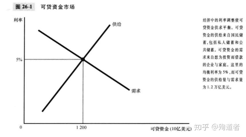 《宏观经济学》笔记04:存储,投资和金融体系