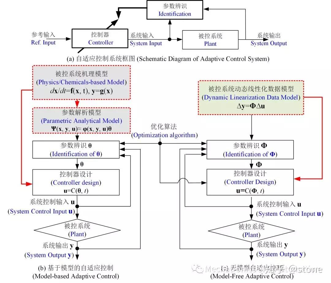 掌握核心算法