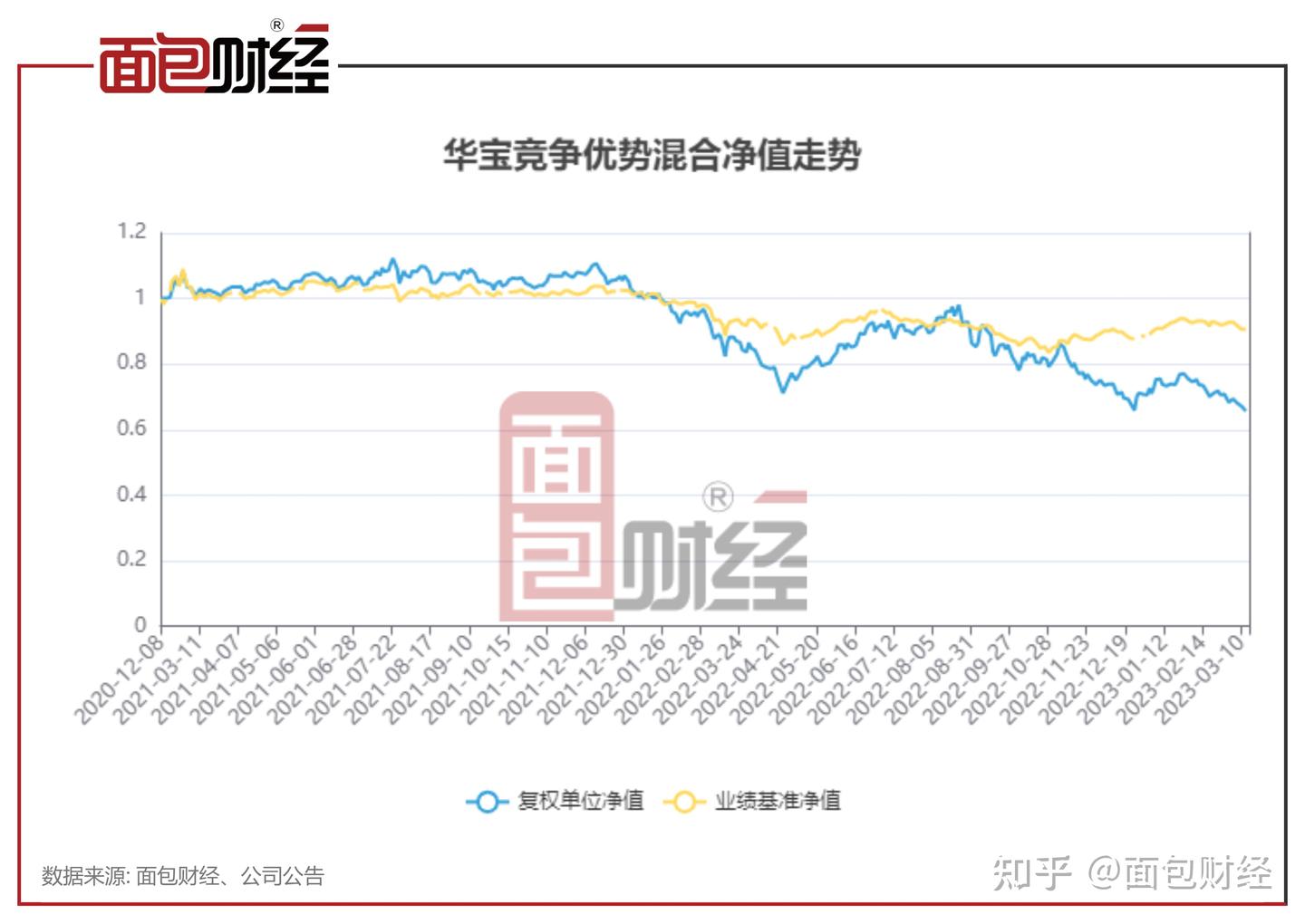 【华宝基金】华宝竞争优势混合：年内净值下跌7%，累计已跑输业绩基准25个百分点 - 知乎