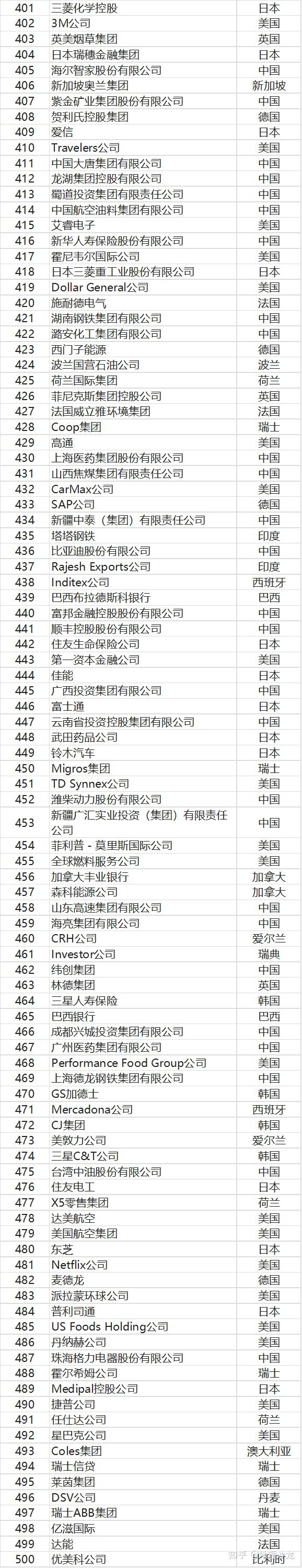 世界500强企业排名图片