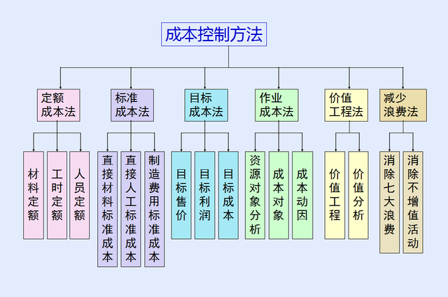 生产成本控制六大方法