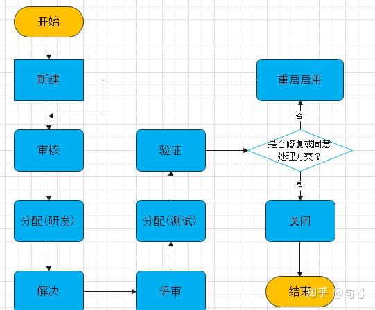 简述bug生命周期与bug管理