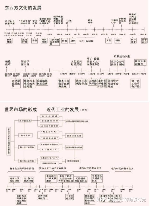 高中历史绝版资料中国世界历史时间轴高考必备复习资料
