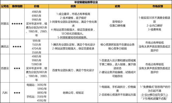 现在好的建站平台有什么？(图2)