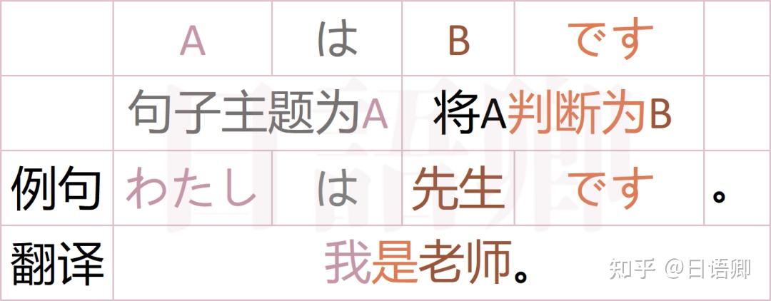 如何理解日语语法「…は~です」和「ではありません」? - 知乎