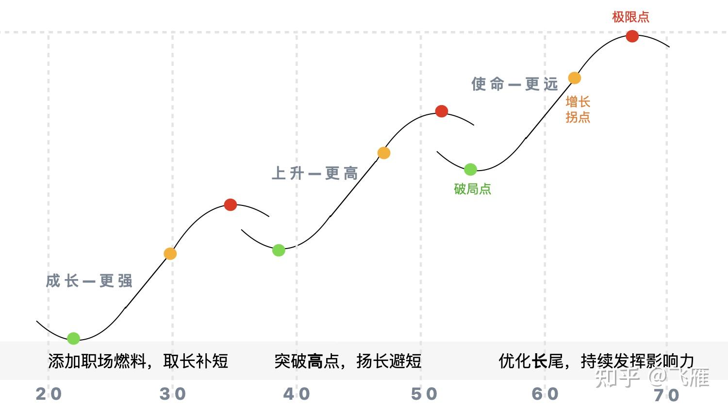 参照奥美高管布莱恩 费瑟斯通豪《远见》中提出的职业生涯三阶段