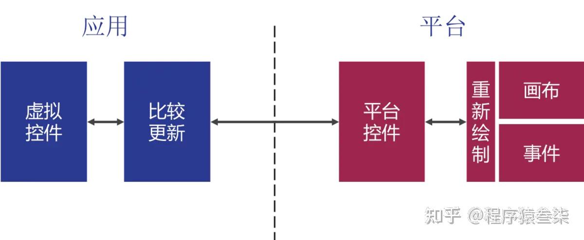 在flutter的響應式框架中,控件樹中的控件直接通過可移植的圖形加速