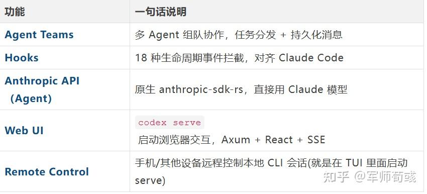 Codex 增强版：对标 Claude Code 新增 Agent Teams、Hooks、anthropic api Agent ...