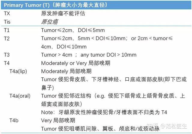 口腔癌分期解读口腔癌分期具体是怎么分的