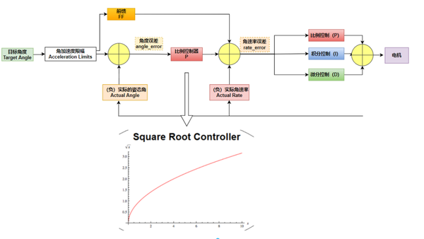 知行合一ArduPilot | ArduPilot控制器框架简述与PID参数整定 - 知乎