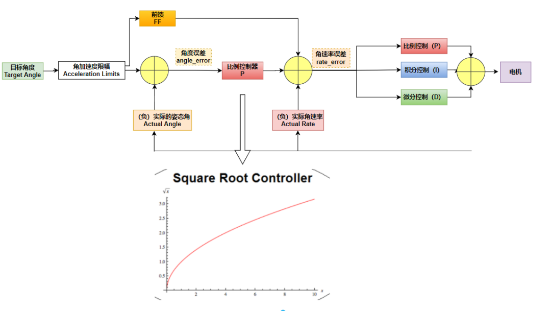 知行合一ArduPilot | ArduPilot控制器框架简述与PID参数整定 - 知乎