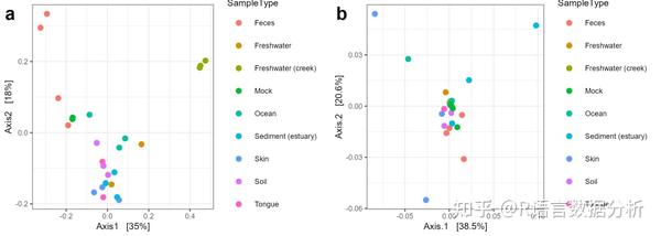 Beta多样性分析：一次性搞定CCA、DCA、DPCoA、MDS、NMDS、PCoA、RDA - 知乎