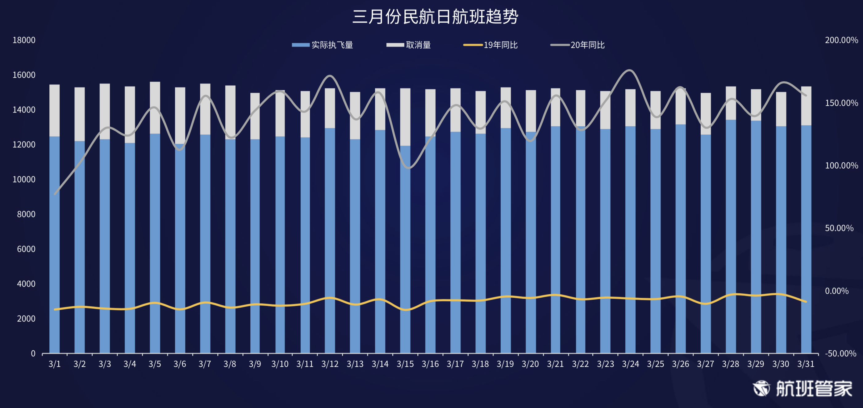 航班管家發佈3月中國及主要國家民航恢復情況