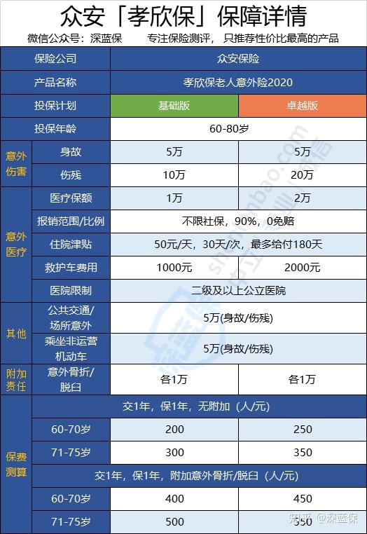 3類生效時間:投保後第5日這款產品專門為老人設計,僅限60-80歲的老人