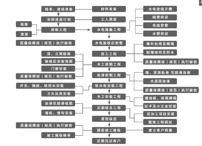 裝修公司的流程步驟詳解圖