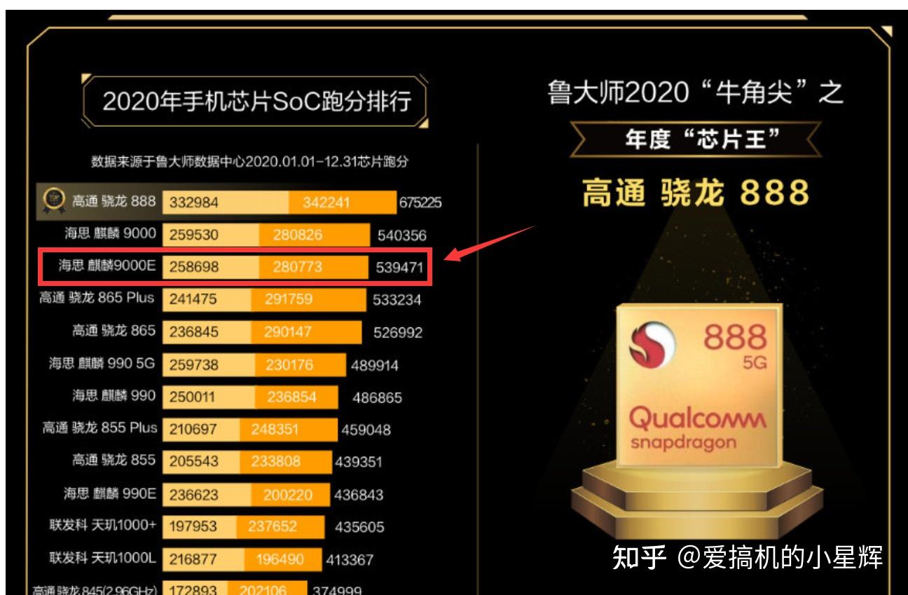 鲁大师为麒麟9000e芯片正名,跑分与麒麟9000几乎是"零差距" - 知乎