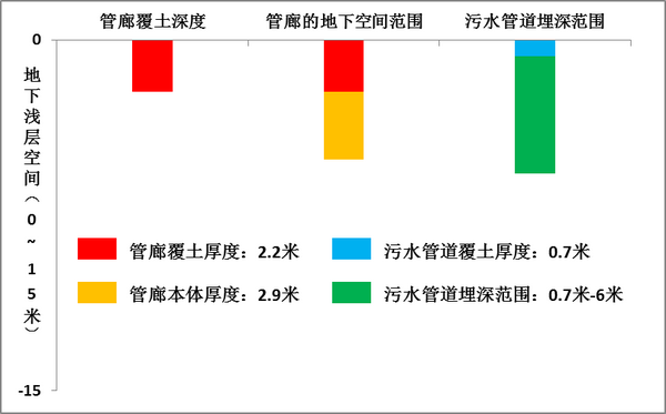 当污水管道遇到综合管廊