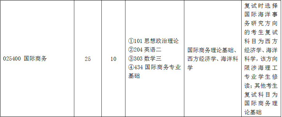 考研高性價比專業之中國海洋大學國際商務考研難度大揭秘