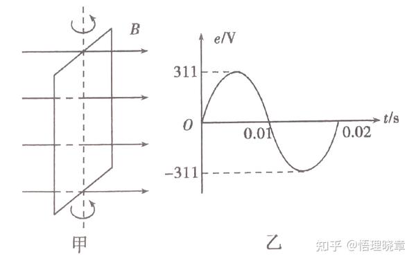 高中物理《正弦交变电流图像的应用技巧及应用举例》 - 知乎