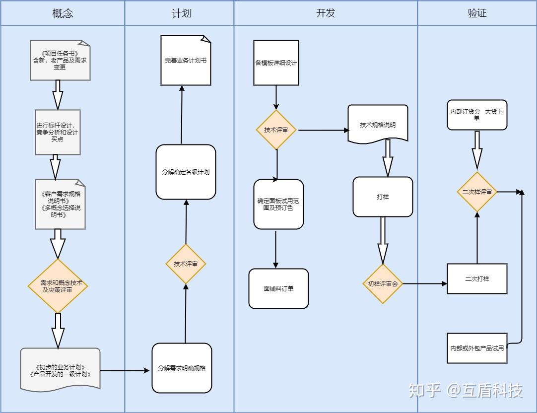 哪个免费的在线流程图制作软件最好用？ 知乎 0821