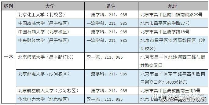 昌平区大学分布图图片