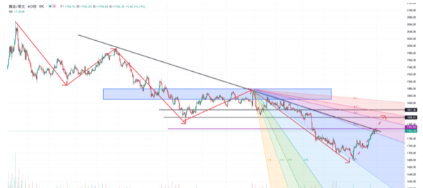 黄金走势分析:黄金看涨逻辑正在发酵，中期反弹目标指向1800关口
