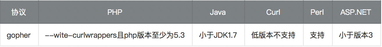 Gopher协议原理和限制介绍——Gopher协议支持发出GET、POST请求(类似协议转换):可以先截获get请求包和post请求包,在构成符合gopher协议的请求 Gopher协议原理和限制介绍——Gopher协议支持发出GET、POST请求(类似协议转换):可以先截获get请求包和post请求包,在构成符合gopher协议的请求
