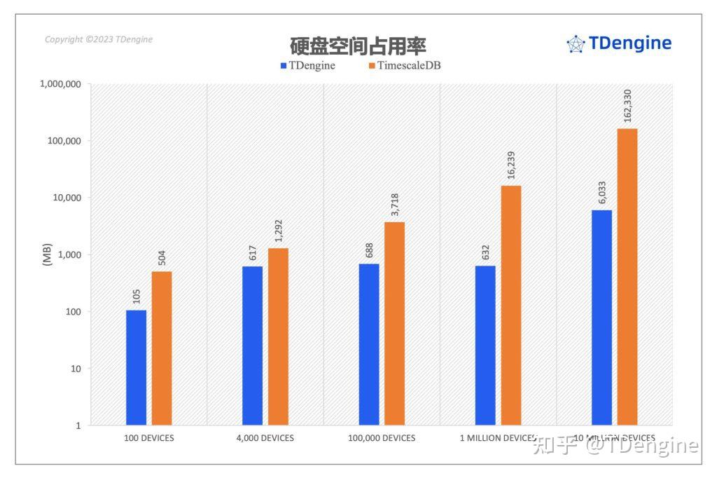 聚焦 TimescaleDB VS TDengine 性能对比报告，五大场景全面分析写入与查询 - 知乎