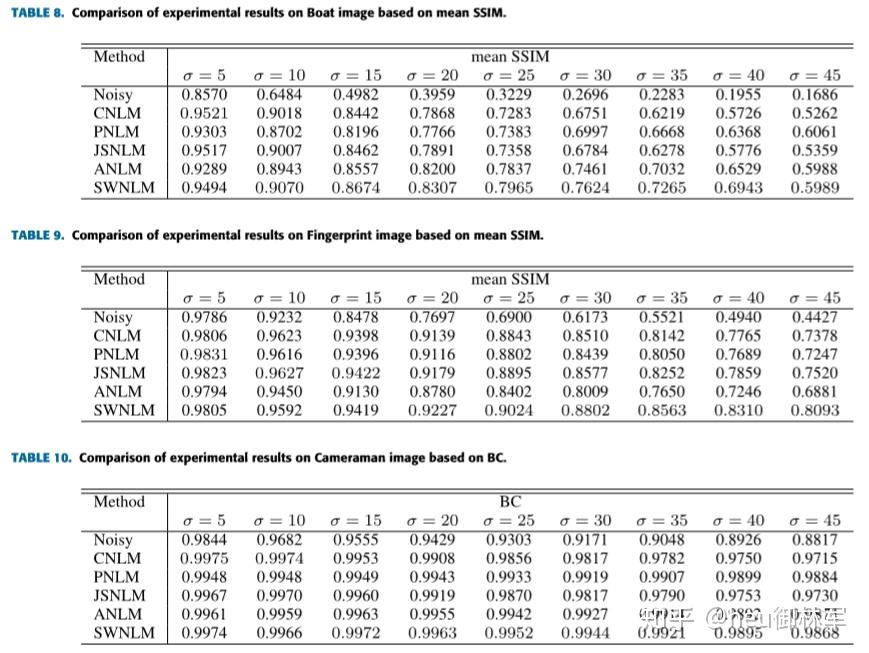 使用shapiro-wilk相似性度量的非局部均值图像去噪 - 知乎