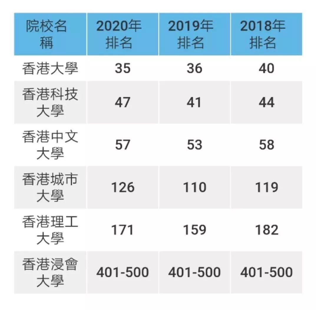 2020年the世界大學排名發佈香港4校排名齊跌北大擊敗新國立緊追清華