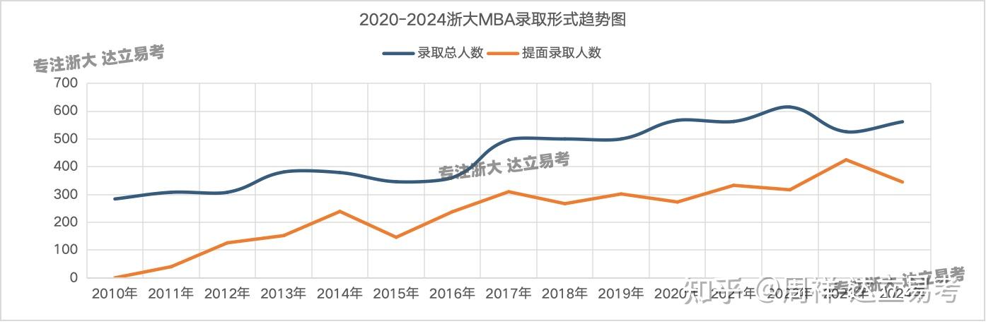 2026年录取浙大MBA要考多少分才可以? - 知乎